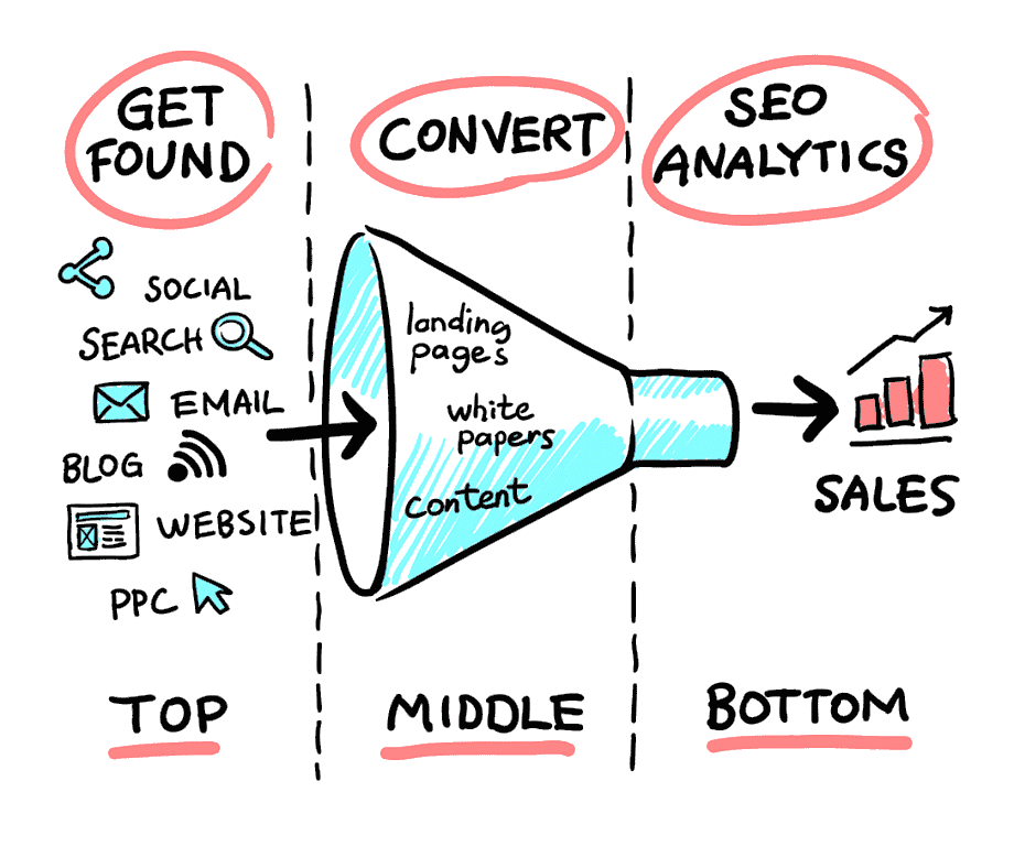 Breaking down the basic sales funnel