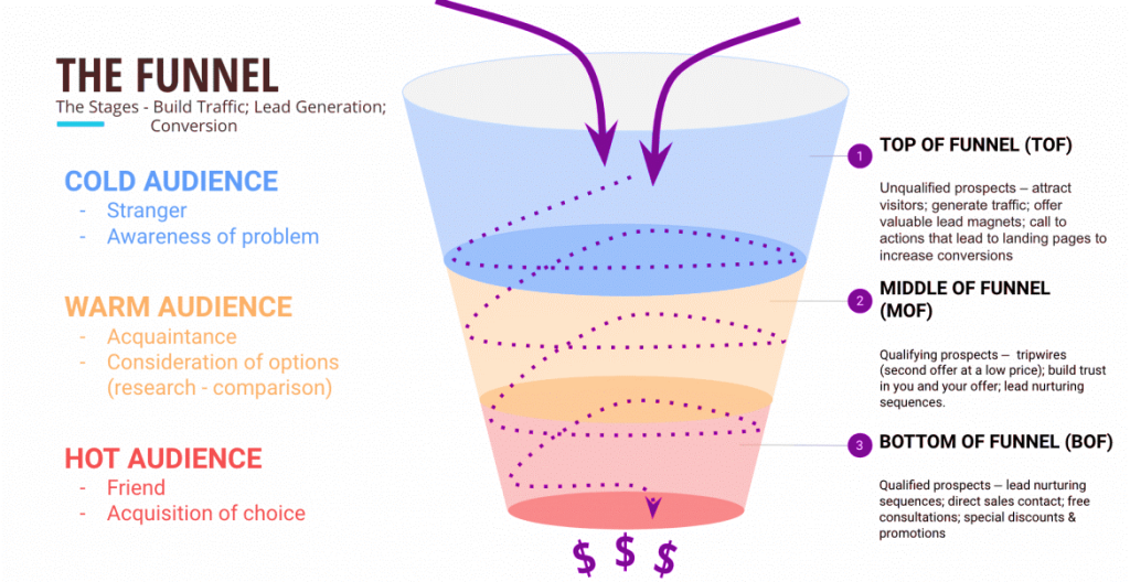 how a sales funnel looks and works