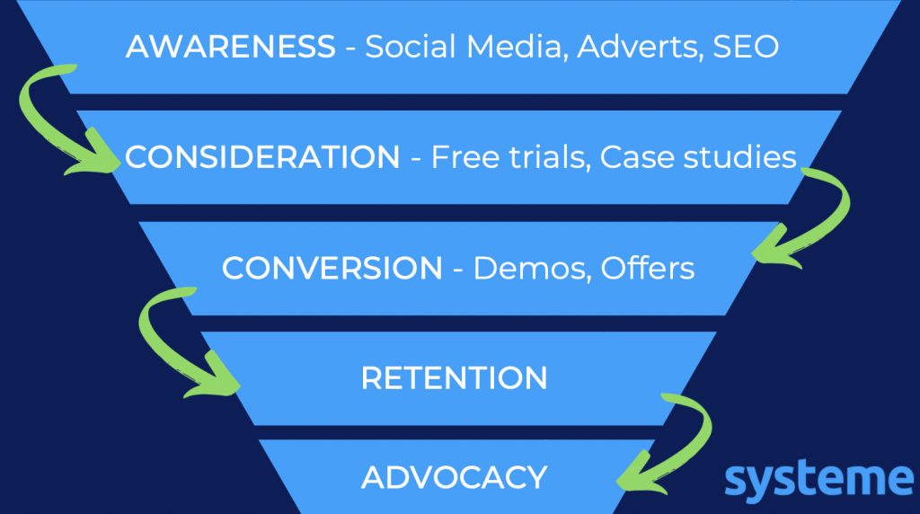 Five Stages Email Funnel