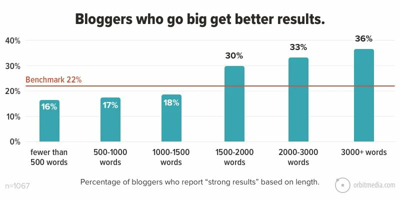 10-Bloggers-who-go-big-get-better-results