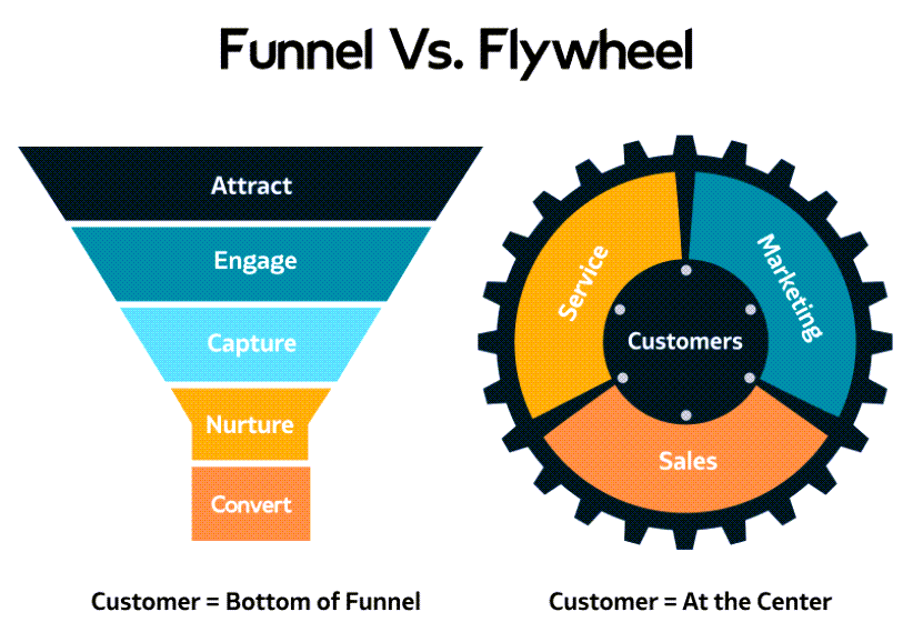 Funnels vs Flywheels