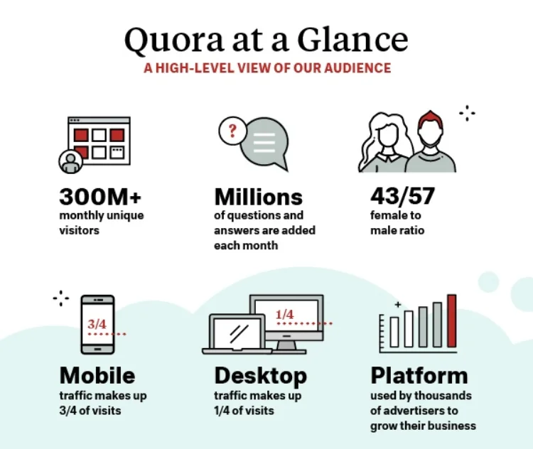 Quora at a glance