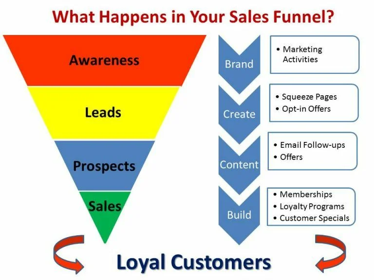 What-Happens-in-Your-Sales-Funnel