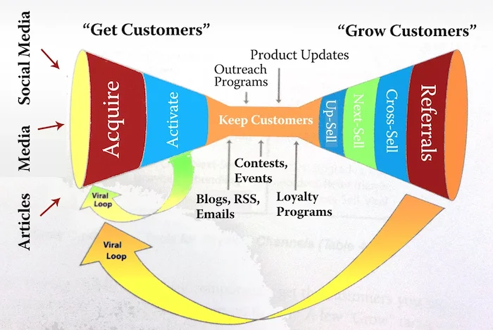 how to create a marketing funnel that generates sales