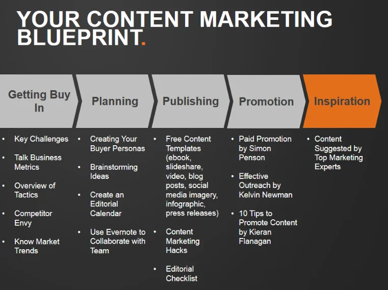 Content marketing blueprint