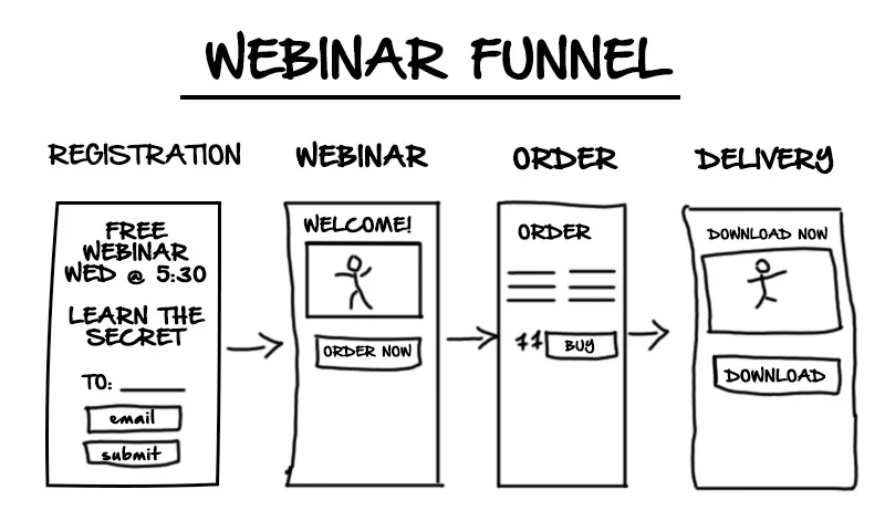 steps-to-create-a-webinar-funnel