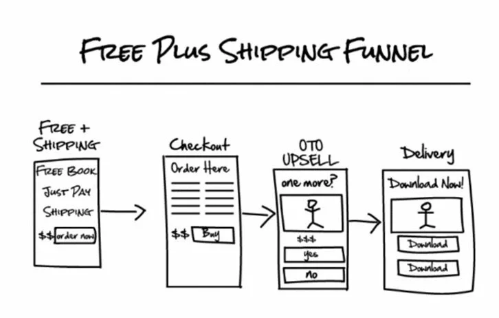 Free-Plus-Shipping-Funnel