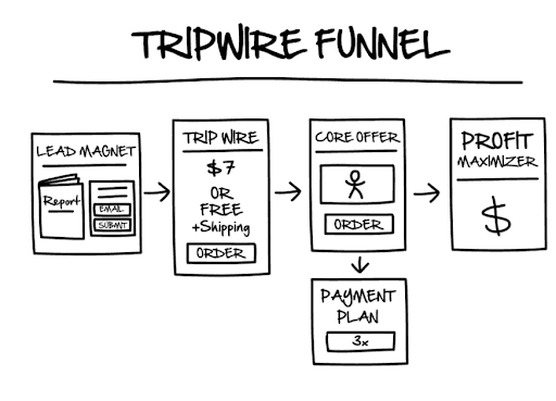 Tripwire Funnel
