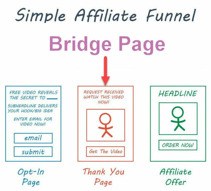 What-is-a-bridge-page-funnel