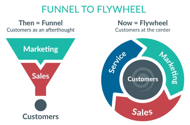 Funnel-to-Flywheel